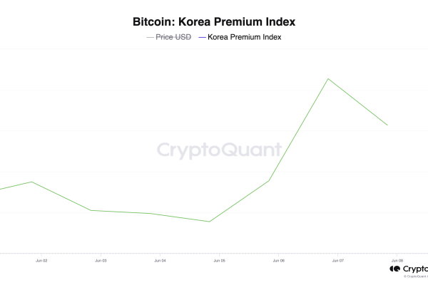 韩国比特币“泡菜溢价”近期跌破1%后反弹，或表明需求增长缩略图