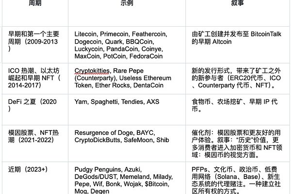 Meme 市场情绪升温、机构投资者涌入 —— 一文带你了解 Meme Coins 的前世今生缩略图