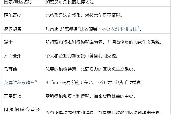 2024年 哪些国家和地区可免缴加密税？缩略图