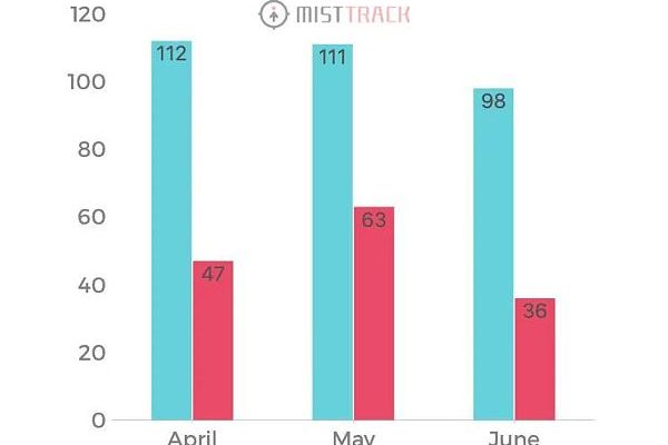 慢雾：2024 Q2 MistTrack 被盗表单分析缩略图