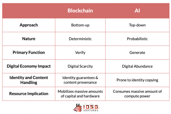 IOSG Ventures：探索新兴AI x Web3产业图谱缩略图