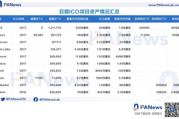 ICO泡沫下的众生相：有的成为比特币巨富，有的市值仅剩7万缩略图