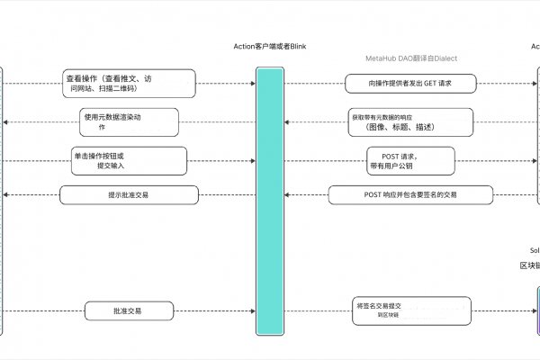 “被吹上天”的Solana Blinks真的能引起Web3大规模采用？缩略图