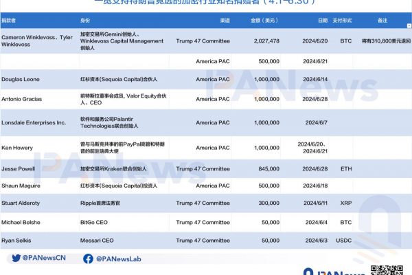一览支持特朗普竞选的加密行业知名捐赠者缩略图