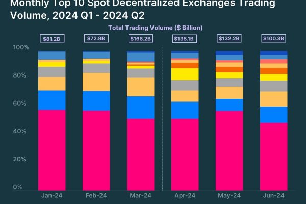 2024年第二季度DEX交易量为3707亿美元，Uniswap市场份额为48%缩略图
