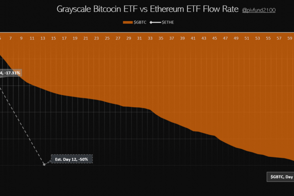 灰度以太坊ETF ETHE过去4天已流出17.3%，预计12天内流出50%缩略图
