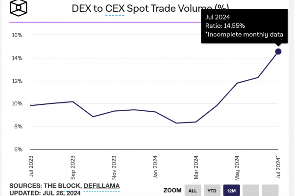 DEX / CEX现货交易量指标达14.55%，创历史新高缩略图