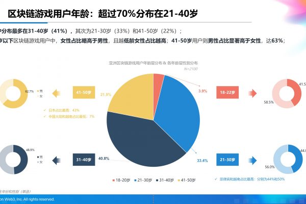 《AI on Web3：2024年上半年亚洲区块链游戏（Web3游戏）用户行为及体验偏好洞察报告》缩略图