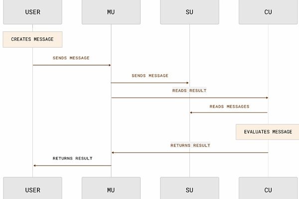 结构决定功能：AO 与 Nostr 的分析比较缩略图