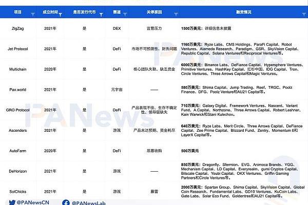35个“死亡”加密VC项目“验尸”报告：共获超11亿美元融资 DeFi、NFT和游戏失败率最高缩略图