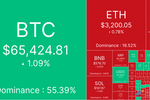避险情绪上升，BTC盘中砸向6.2万美元缩略图