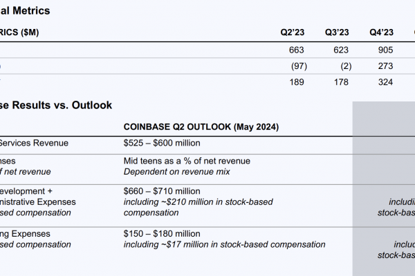 速览Coinbase Q2财报：首次展示SOL交易费用，Base业务正在加速缩略图