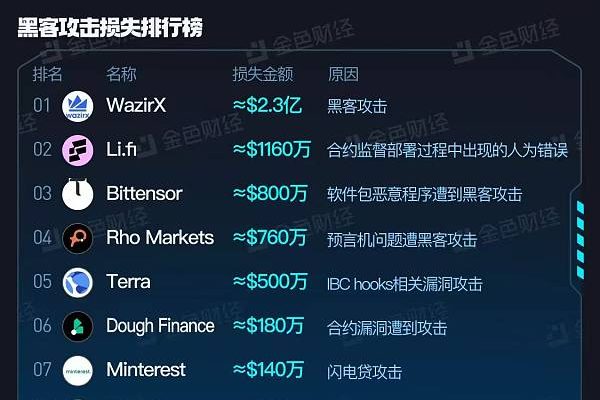 金色图览 | 区块链2024年7月安全事件总览缩略图