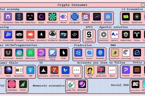 一文全览消费级加密应用赛道版图缩略图