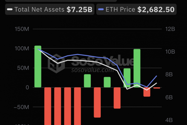 8月8日以太坊现货ETF净流出287.37万美元，ETF净资产比率达2.35%缩略图