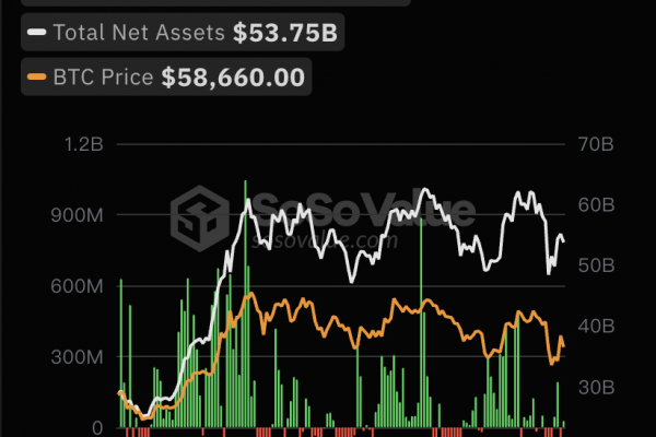 比特币现货ETF总资产净值为537.46亿美元，累计净流入173.66亿美元缩略图
