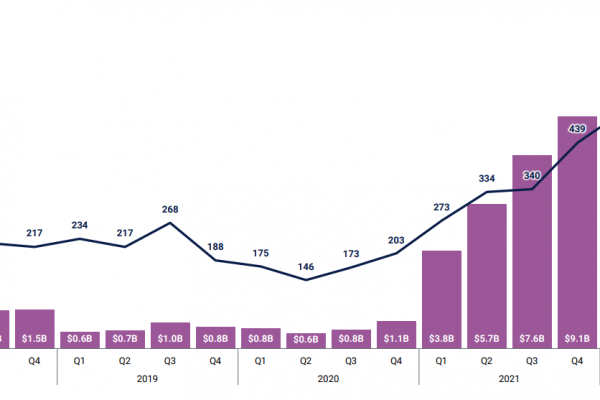 一览2022年最活跃的5家加密投资机构缩略图