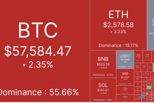 市场谨慎情绪渐浓，BTC跌破5.8万美元缩略图