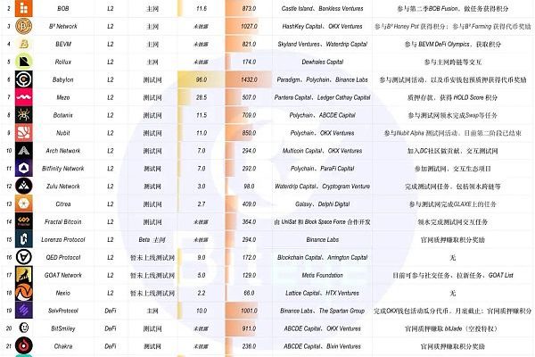 下半年牛市爆发 你必须了解的 BTC 生态未发币项目缩略图