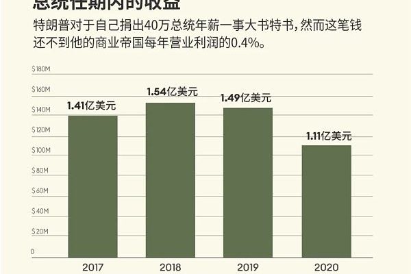 特朗普是如何在白宫赚到5.5亿美元的？缩略图