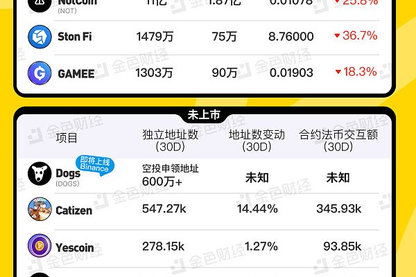金色图览 | TON生态潜力项目一览缩略图